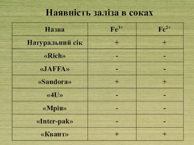 Наявність заліза в соках