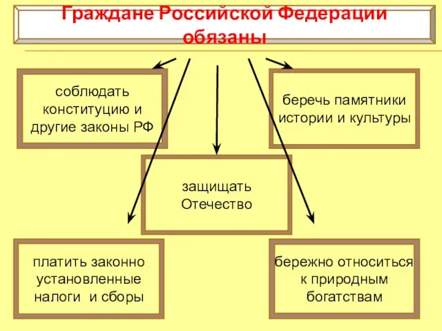 Граждане Российской Федерации обязаны защищать Отечество беречь памятники истории и культуры соблюдать