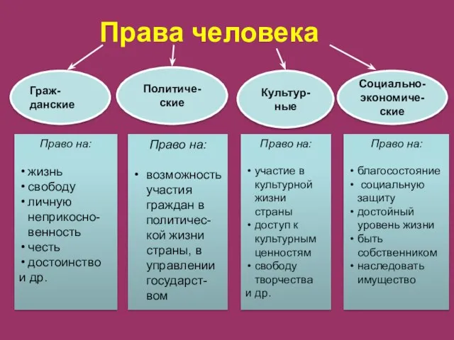 Политиче-ские Граж-данские Социально-экономиче-ские Культур-ные Право на: жизнь свободу личную неприкосно-венность честь достоинство