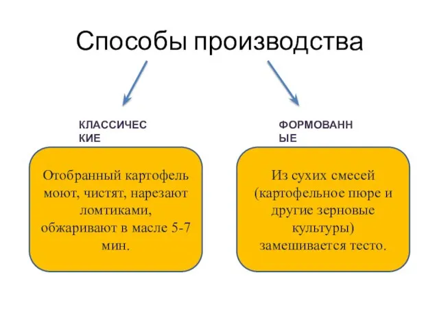 Способы производства КЛАССИЧЕСКИЕ ФОРМОВАННЫЕ Отобранный картофель моют, чистят, нарезают ломтиками, обжаривают в