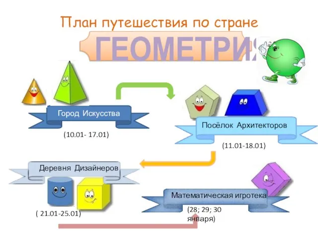 План путешествия по стране ГЕОМЕТРИЯ Город Искусства Посёлок Архитекторов Деревня Дизайнеров Математическая