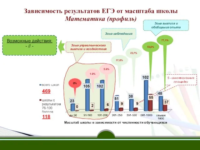 5 –инновационные площадки Зависимость результатов ЕГЭ от масштаба школы Математика (профиль) Масштаб