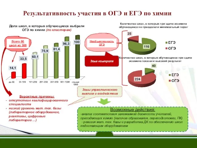 Необъективность ОГЭ Результативность участия в ОГЭ и ЕГЭ по химии Доля школ,