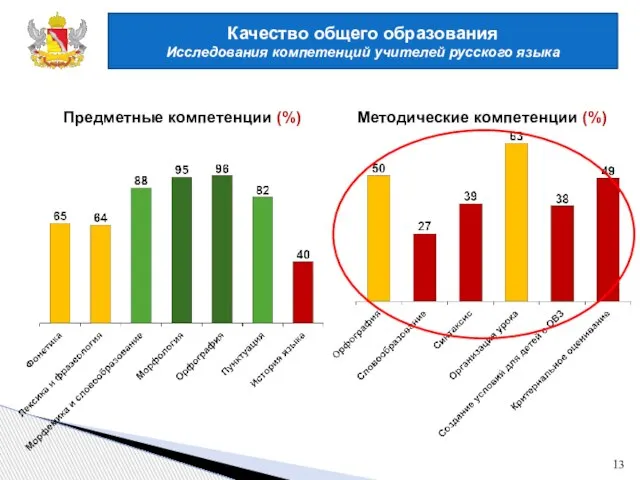 Качество общего образования Исследования компетенций учителей русского языка Предметные компетенции (%) Методические компетенции (%)