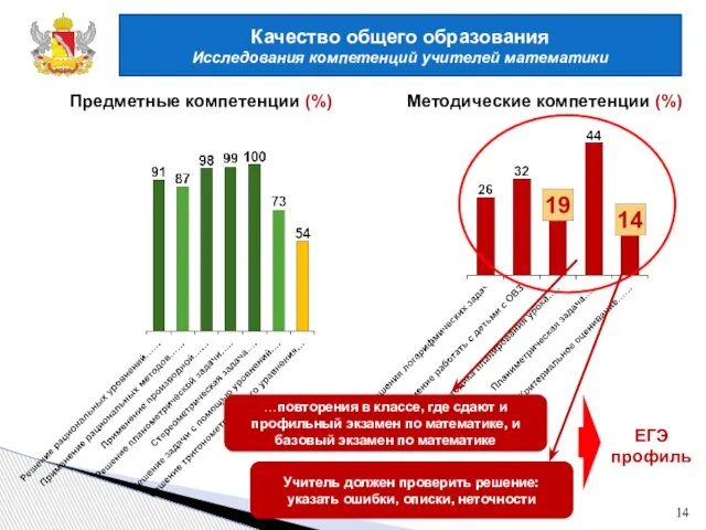 Качество общего образования Исследования компетенций учителей математики Предметные компетенции (%) Методические компетенции