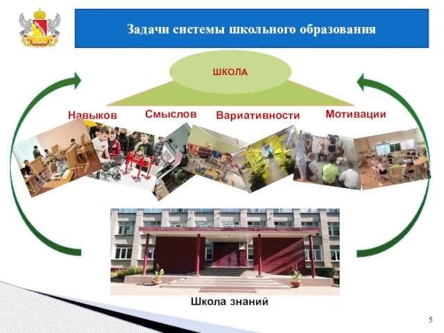 Задачи системы школьного образования 5 Навыков Смыслов Вариативности Мотивации Школа знаний ШКОЛА