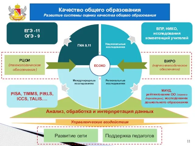 Качество общего образования Развитие системы оценки качества общего образования 11 PISA, TIMMS,