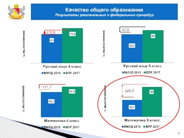 Качество общего образования Результаты региональных и федеральных процедур ∆12,6