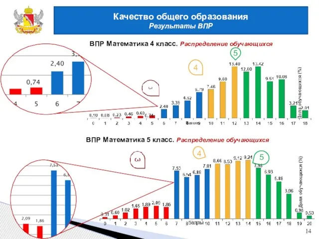 Качество общего образования Результаты ВПР 14 ВПР Математика 4 класс. Распределение обучающихся