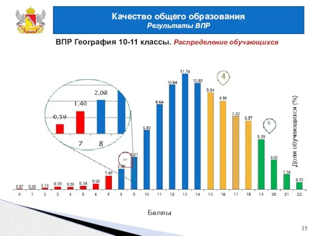 Качество общего образования Результаты ВПР 15 ВПР География 10-11 классы. Распределение обучающихся