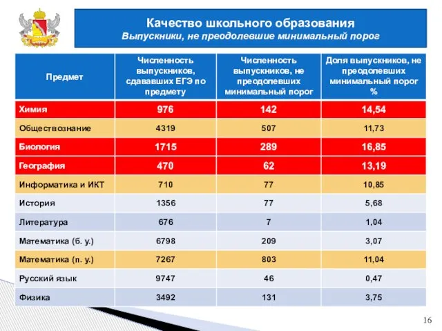 Качество школьного образования Выпускники, не преодолевшие минимальный порог 16