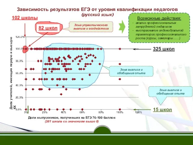 Зависимость результатов ЕГЭ от уровня квалификации педагогов (русский язык) 325 школ Зона