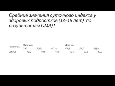 Средние значения суточного индекса у здоровых подростков (13–15 лет) по результатам СМАД