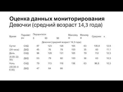 Оценка данных мониторирования Девочки (средний возраст 14,3 года)