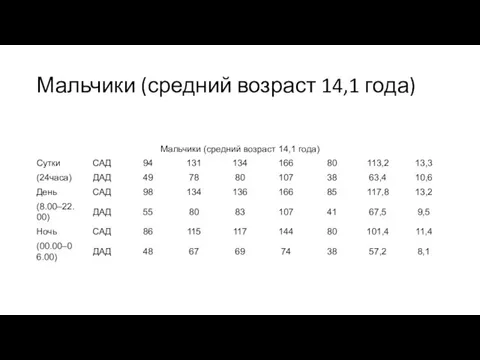 Мальчики (средний возраст 14,1 года)