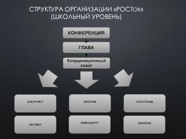 СТРУКТУРА ОРГАНИЗАЦИИ «РОСТОК» (ШКОЛЬНЫЙ УРОВЕНЬ) КОНФЕРЕНЦИЯ ГЛАВА Координационный совет ПАТРИОТ АЛЬТРУИСТ ЭКОЛЕНД СПОРТЛЕНД ИНФОЦЕНТР КРЕАТИВ