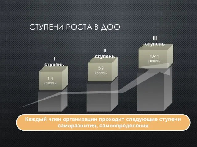 СТУПЕНИ РОСТА В ДОО І ступень ІІ ступень ІІІ ступень Каждый член