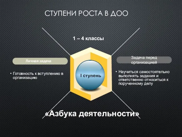 СТУПЕНИ РОСТА В ДОО Личная задача Задача перед организацией 1 – 4