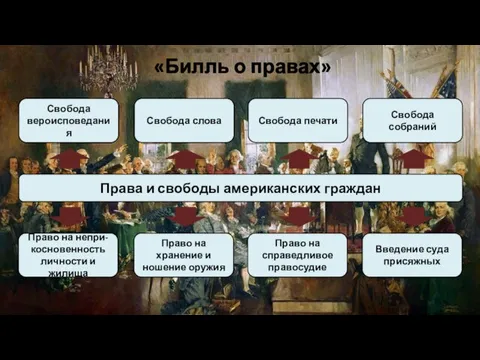 «Билль о правах» Права и свободы американских граждан Свобода вероисповедания Свобода слова