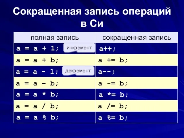 Сокращенная запись операций в Си инкремент декремент a = a + 1;