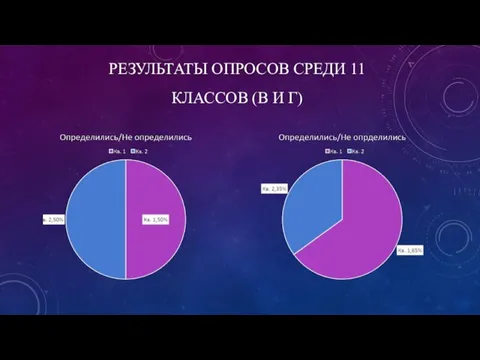 РЕЗУЛЬТАТЫ ОПРОСОВ СРЕДИ 11 КЛАССОВ (В И Г)