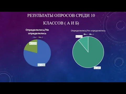 РЕЗУЛЬТАТЫ ОПРОСОВ СРЕДИ 10 КЛАССОВ ( А И Б)