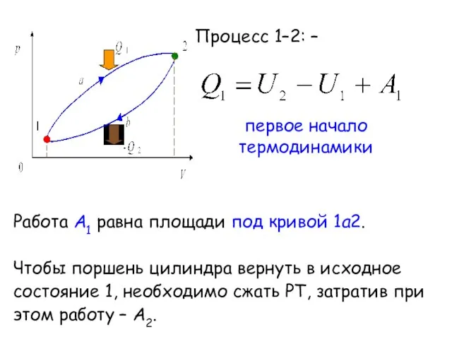Процесс 1–2: – первое начало термодинамики Работа А1 равна площади под кривой