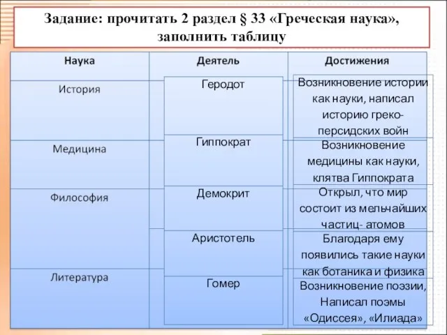 Задание: прочитать 2 раздел § 33 «Греческая наука», заполнить таблицу