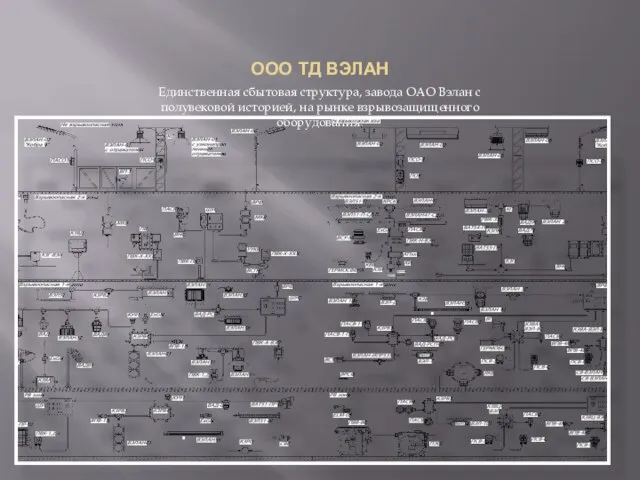 ООО ТД ВЭЛАН Единственная сбытовая структура, завода ОАО Вэлан с полувековой историей, на рынке взрывозащищенного оборудования.