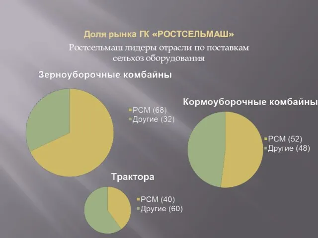 Доля рынка ГК «РОСТСЕЛЬМАШ» Ростсельмаш лидеры отрасли по поставкам сельхоз оборудования