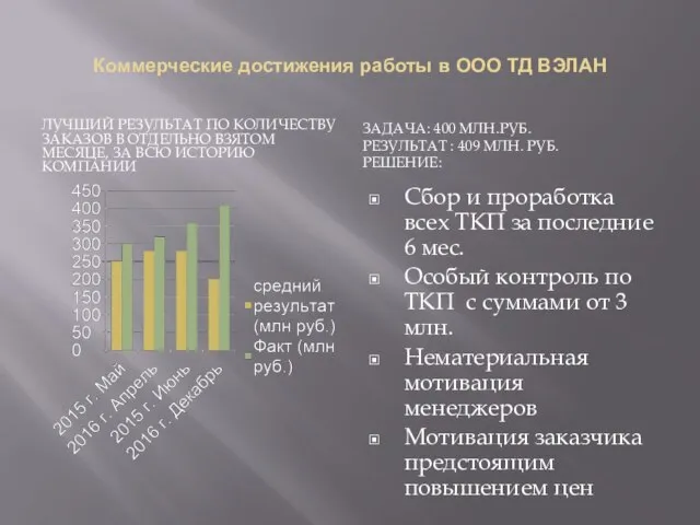 Коммерческие достижения работы в ООО ТД ВЭЛАН ЛУЧШИЙ РЕЗУЛЬТАТ ПО КОЛИЧЕСТВУ ЗАКАЗОВ