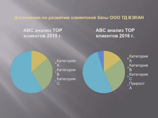 Достижения по развитию клиентской базы ООО ТД ВЭЛАН