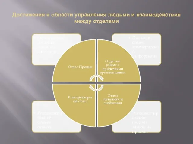 Достижения в области управления людьми и взаимодействия между отделами