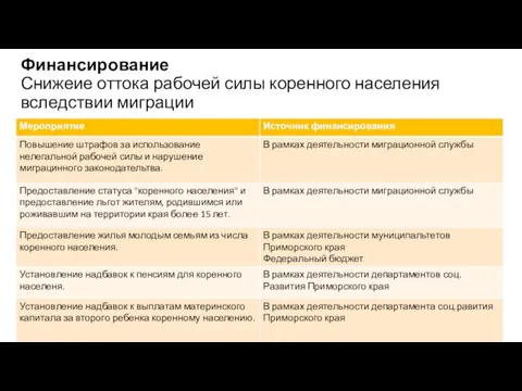 Финансирование Снижеие оттока рабочей силы коренного населения вследствии миграции