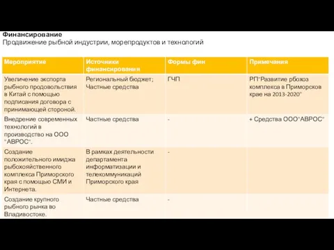 Финансирование Продвижение рыбной индустрии, морепродуктов и технологий