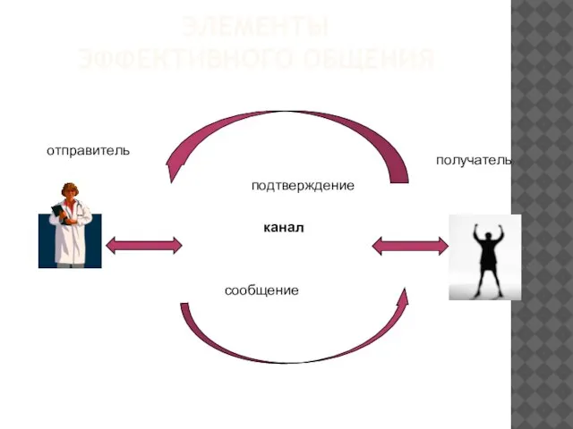 ЭЛЕМЕНТЫ ЭФФЕКТИВНОГО ОБЩЕНИЯ канал отправитель получатель подтверждение сообщение