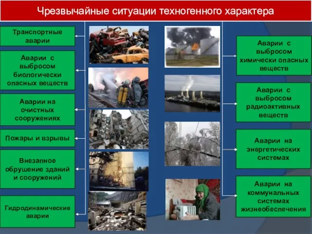 Чрезвычайные ситуации техногенного характера Транспортные аварии Аварии с выбросом биологически опасных веществ