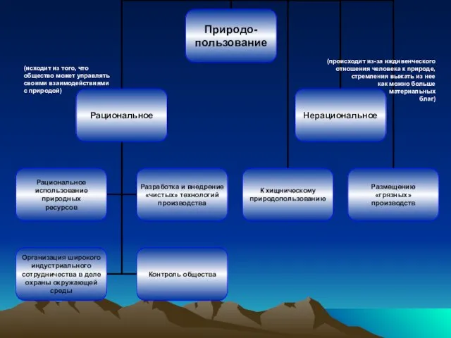 (исходит из того, что общество может управлять своими взаимодействиями с природой) (происходит