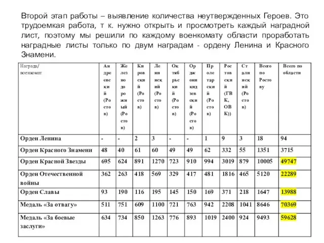 Второй этап работы – выявление количества неутвержденных Героев. Это трудоемкая работа, т