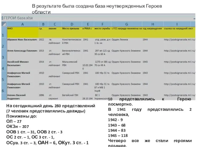 На сегодняшний день 280 представлений (7 человек представлялись дважды) Понижены до: ОЛ