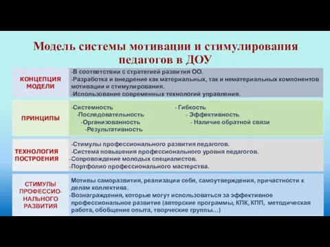 Модель системы мотивации и стимулирования педагогов в ДОУ КОНЦЕПЦИЯ МОДЕЛИ -В соответствии