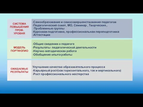 СИСТЕМА ПОВЫШЕНИЯ ПРОФ. УРОВНЯ -Самообразование и самосовершенствование педагогов -Педагогический совет, МО, Семинар