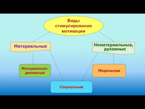 Виды стимулирования мотивации Материальные Нематериальные, духовные Социальные Моральные Материально-денежные