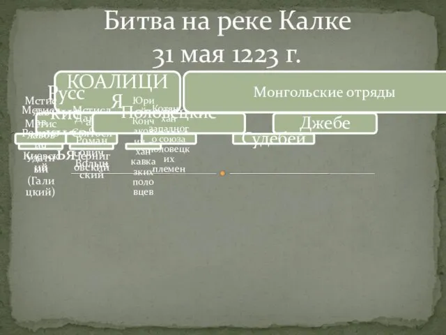 Битва на реке Калке 31 мая 1223 г. КОАЛИЦИЯ Русские князья Мстислав