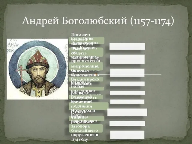 Андрей Боголюбский (1157-1174) Сын Юрия Долгорукого Посажен отцом в Вышгород под Киевом,