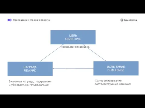 Явная, понятная цель Фановое испытание, соответствующее навыкам Значимая награда, подкрепляет и убеждает