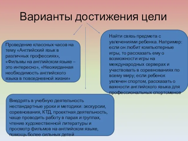 Варианты достижения цели Проведение классных часов на тему «Английский язык в различных