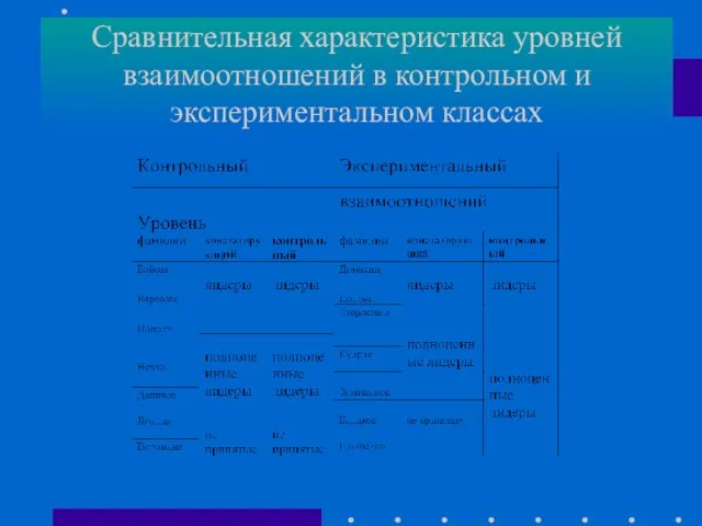 Сравнительная характеристика уровней взаимоотношений в контрольном и экспериментальном классах