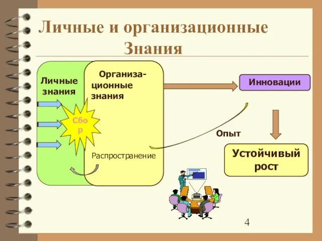 Личные и организационные Знания Организа-ционные знания Распространение Инновации Устойчивый рост Личные знания Сбор Опыт