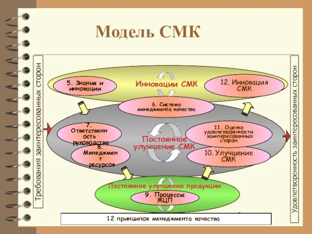 Модель СМК Инновации СМК 5. Знания и инновации 12. Инновация СМК 6.